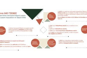 Ακριβότερη-ενέργεια-και-πρώτες-ύλες,-ασφυκτική-ρευστότητα-για-τις-μικρές-επιχειρήσεις-–-Τι-δείχνει-η-έρευνα-της-ΓΣΕΒΕΕ