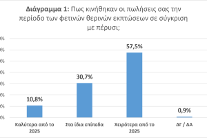 Θερινές-Εκπτώσεις-2026:-«Στις-χαμηλές-πωλήσεις-του-Ά-Εξαμήνου-προστίθενται-και-τα-αποθαρρυντικά-αποτελέσματα-των-θερινών-εκπτώσεων.-Επείγουν-τα-μέτρα-στήριξης»