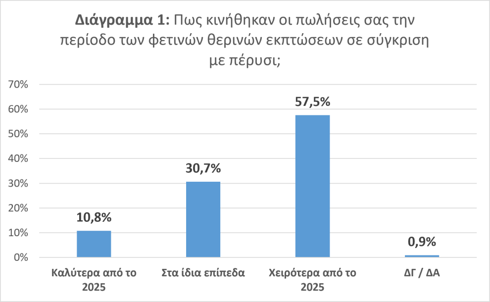 Θερινές-Εκπτώσεις-2026:-«Στις-χαμηλές-πωλήσεις-του-Ά-Εξαμήνου-προστίθενται-και-τα-αποθαρρυντικά-αποτελέσματα-των-θερινών-εκπτώσεων.-Επείγουν-τα-μέτρα-στήριξης»